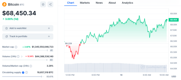 Bitcoin Price Surges Again to 68500 Driven by Memecoins