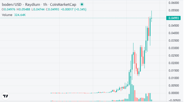 Boden Token Price