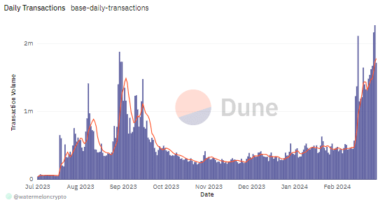 Daily Transaction Base Chart In Dune analytics
