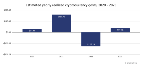 Estimated Yearly Realized Cryptocurrency gains in 2020-2023