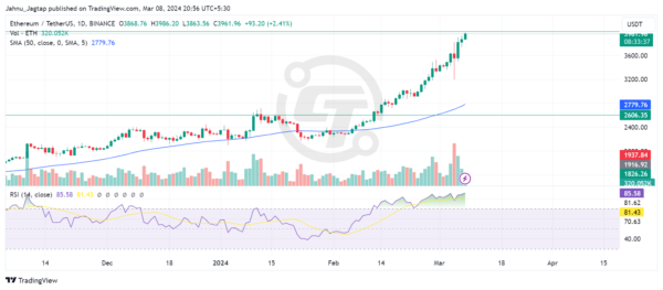 Ethereum Price Chart