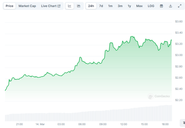 dogwifhat ($WIF) Price chart