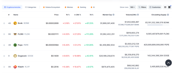 Meme Altcoins Tumble As Bitcoin Slides From All-Time High 2 Top Crypto Losers Today
