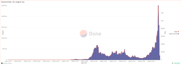 BonkBot Trading Volume Chart