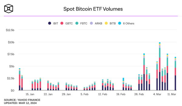 bitcoin spot etf volumes