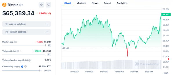 Bitcoin Drops Down To 65K Moment After New Record High 2 Bitcoin Chart