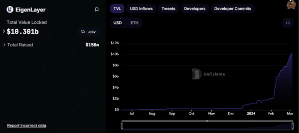 Total Value Locked in EigenLayer (Source: DefiLlama)