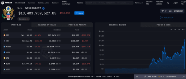 U.s. Authorities Make Historic $922 Million Bitcoin Move As Prices Soar 2 Us Government Move Bitcoin