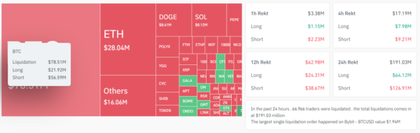 Cryptocurrency Liquidation chart