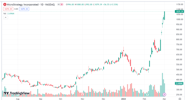 Microstrategy'S Stock Soars 50%, Surpassing S&Amp;P 500 2 Mstr/Busd 1 Day Chart