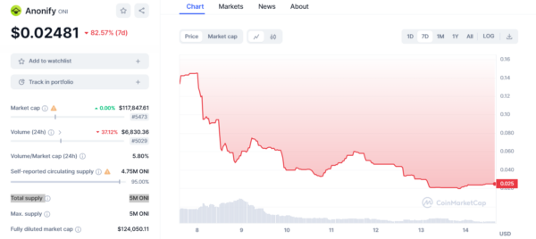 Oni Token'S Price Drop Sparks Rugpull Speculations 2 Oni Price Chart 24 Hrs Chart