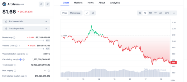 ARB, 7-day price chart