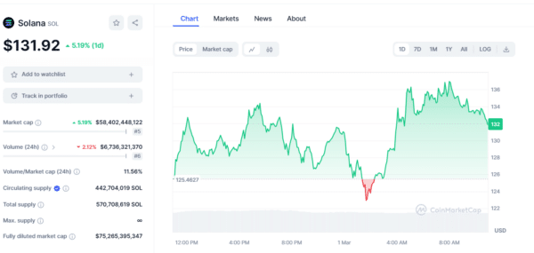 Solana/SOL, Price Chart