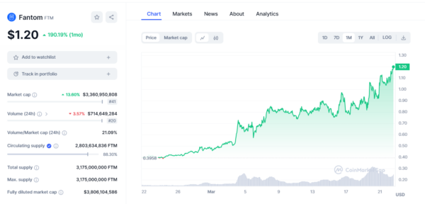 FTM, 30 days, Price chart