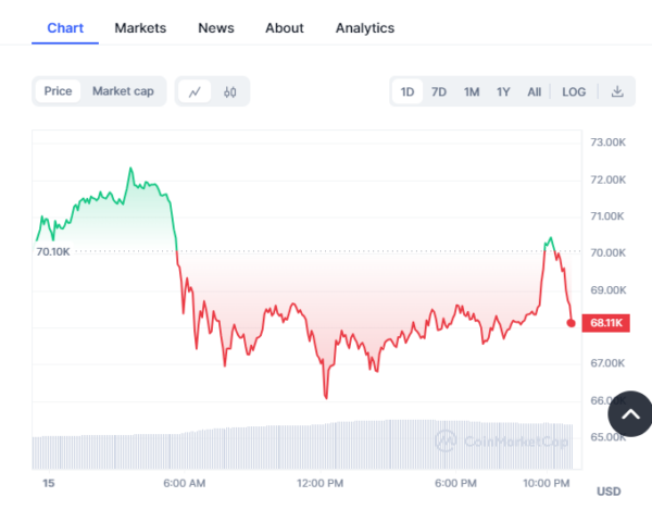 BTC/USD price 24hr price chart