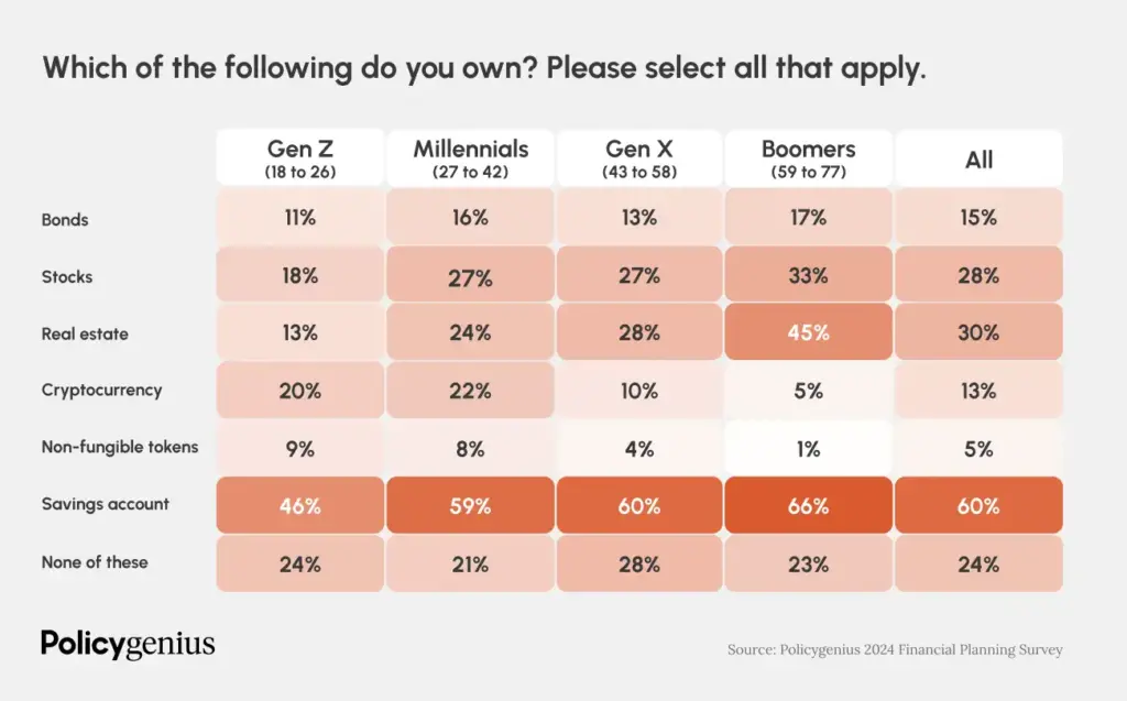 Gen Z & Millennials Crypto Adoption Data