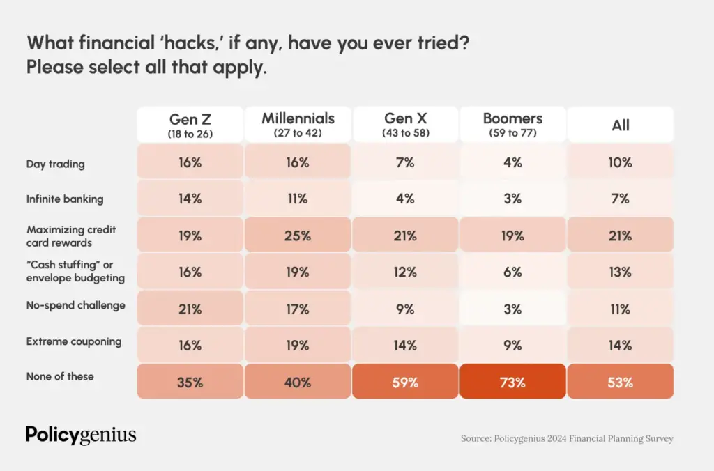 Gen Z & Millennials Money Hacks