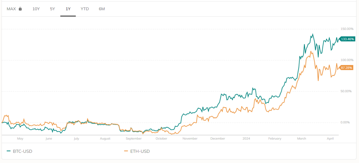 BTC-USD vs ETH-USD – PortfoliosLab
