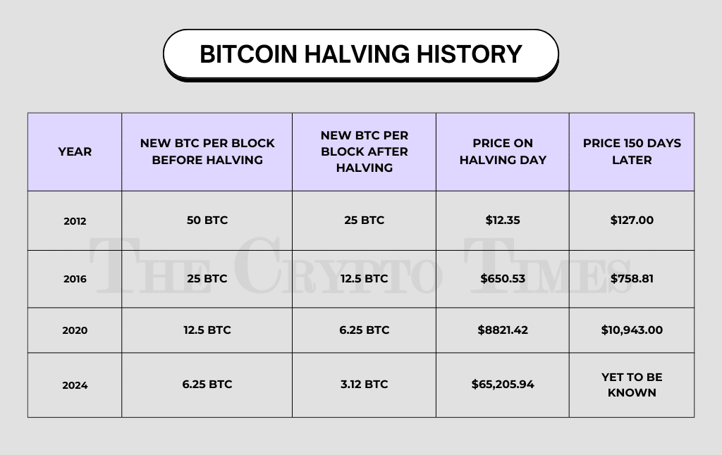 Bitcoin Halving History