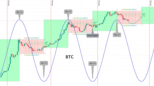 Bitcoin Price Movment