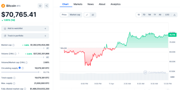 Bitcoin (BTC) Price Chart 