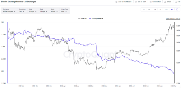 Bitcoin Exchange Reserves Chart