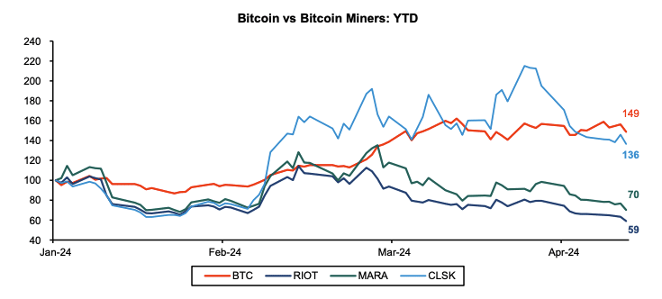 Bitcoin versus miners over the entire year.