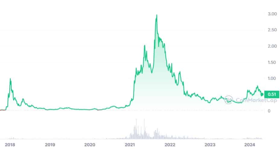 Cardano (Ada) Price