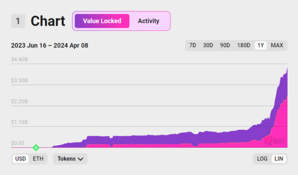 Base TVL Chart