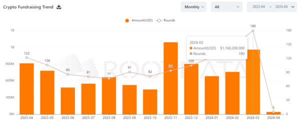 Crypto VC funding since March 2022 