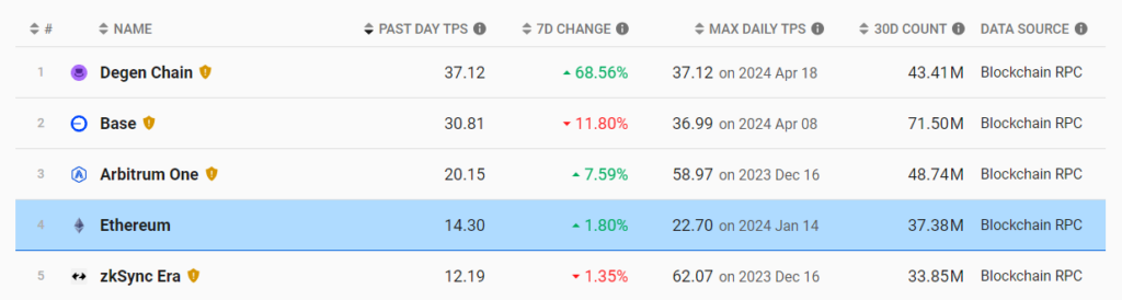 Degen Chain Tops Ethereum TPS Charts with 37.12 TPS in 24 Hrs