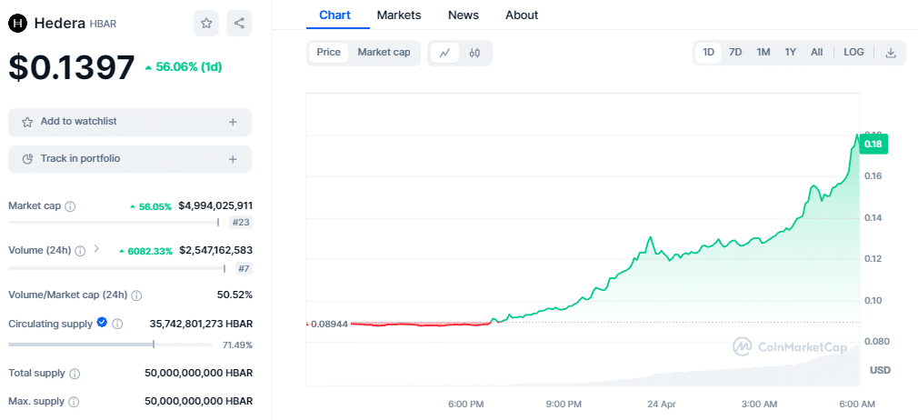 HBAR Skyrockets 100% to $0.18 After BlackRock's Tokenization plan