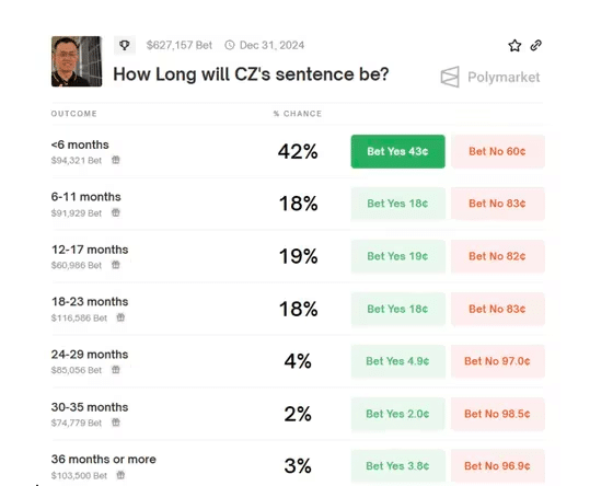 How Long Will CZ's Sentence be