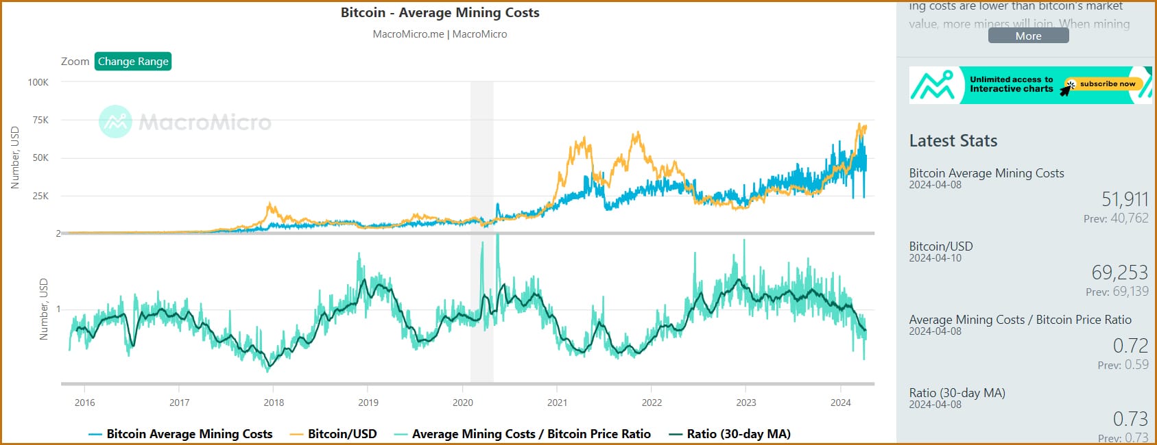 The average cost of Bitcoin mining