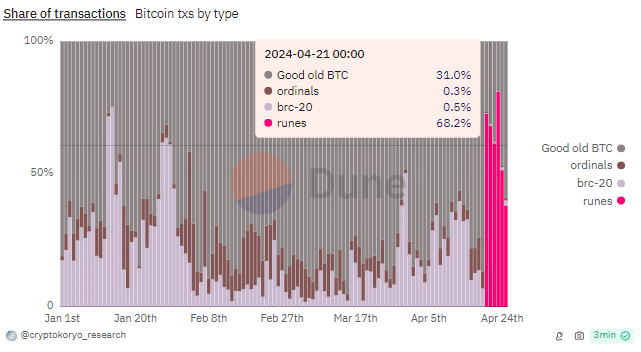 Runes Token Dominates 68% of Bitcoin Transactions