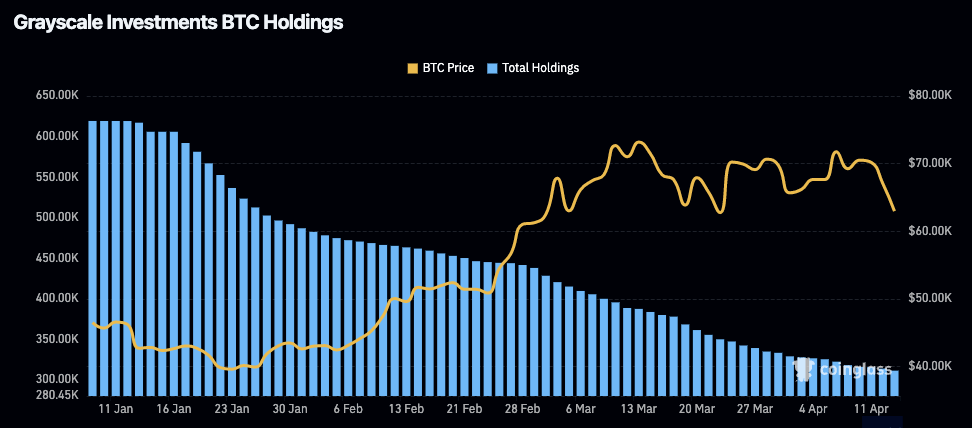 Grayscale Bitcoin Etf Gbtc Plummets 50% Pre-Bitcoin Halving 2 Gbtc Holdings