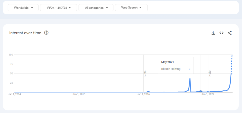 Bitcoin Halving on Google Trends