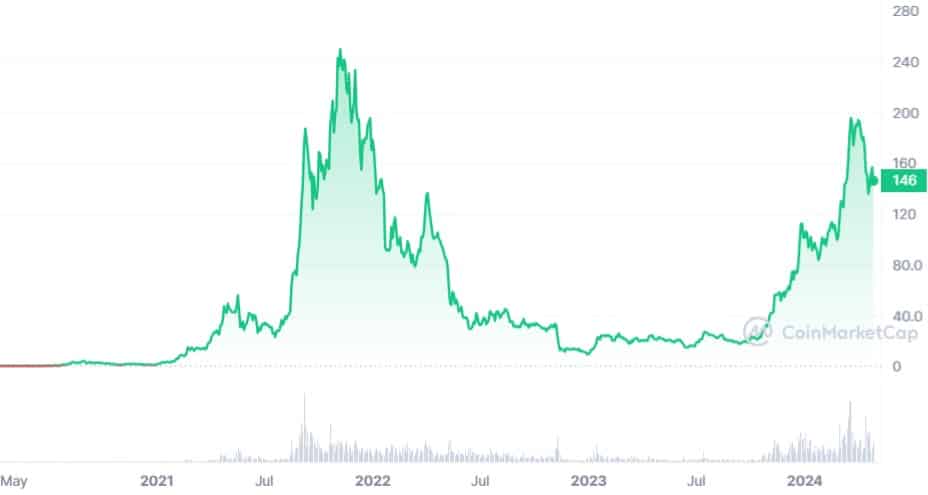 Solana (SOL) Price Chart - CoinMarketCap