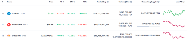 Top 10 cryptos Market Cap List