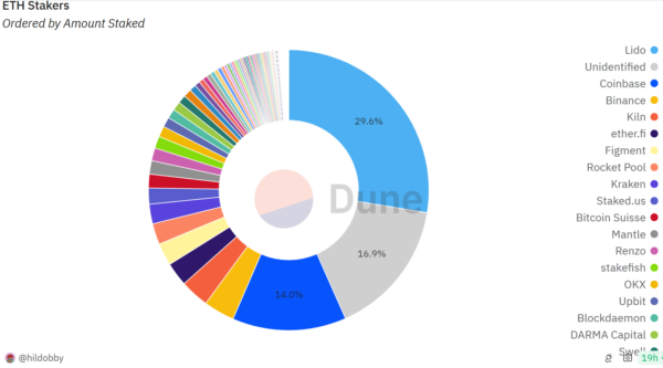 ETH stakers: Dune Analytics