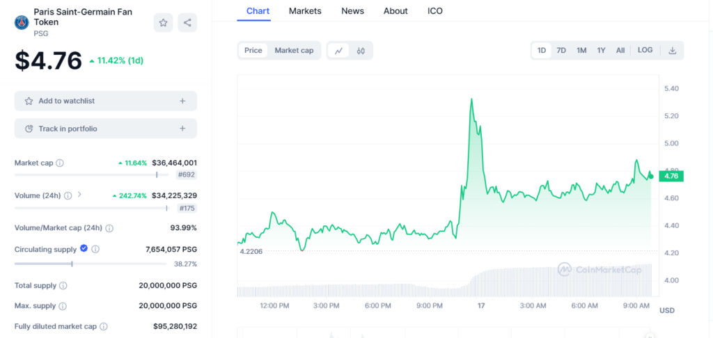 PSG Token, 24-hour Price chart, 