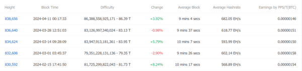 The last five adjustments to Bitcoin mining difficulty As of 10th of April, Source: BTC.com