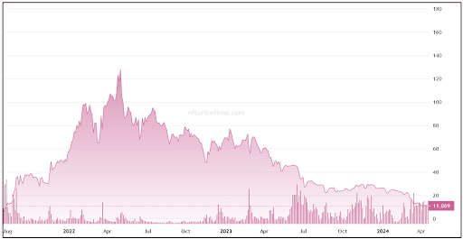 BAYC’s change since August 2021 in NFT floor price