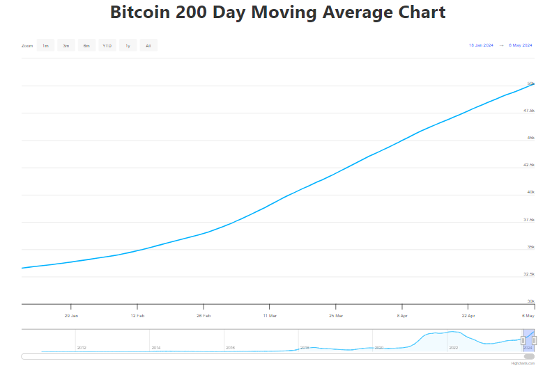 Bitcoin 200-Day Moving Average Hits All-Time High at $50K