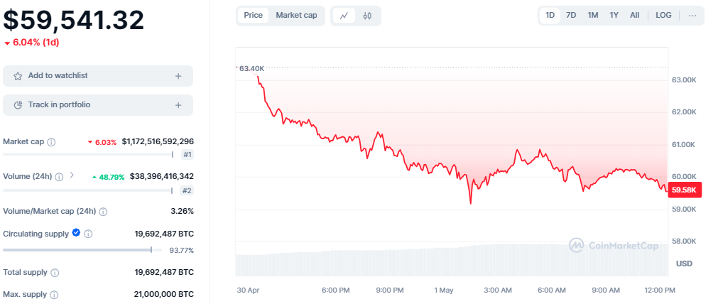 Bitcoin Price 6% Drop to $59,500 Sparks Buy the Dip Sentiments