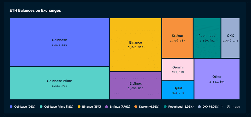 ETH Balances on Exchanges