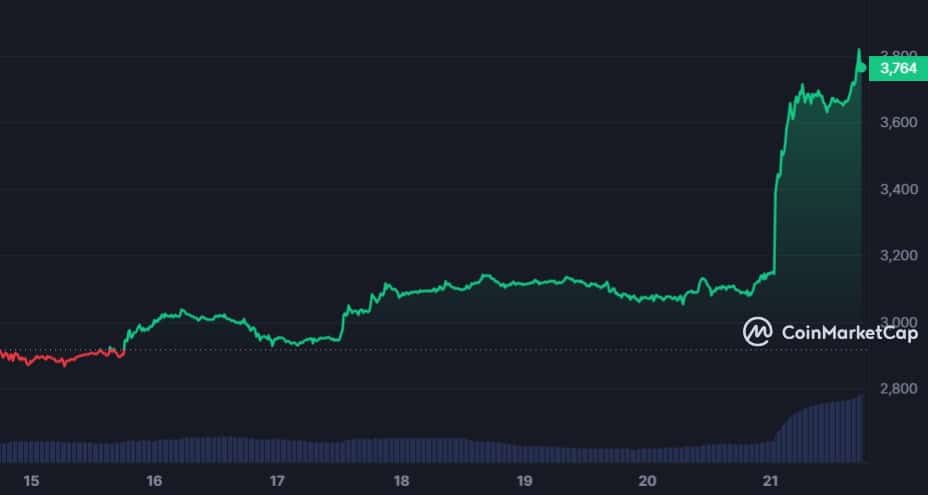 ETH Price Chart