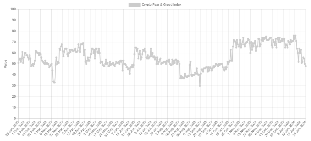 A one-year graph of the Crypto Fear & Greed Index