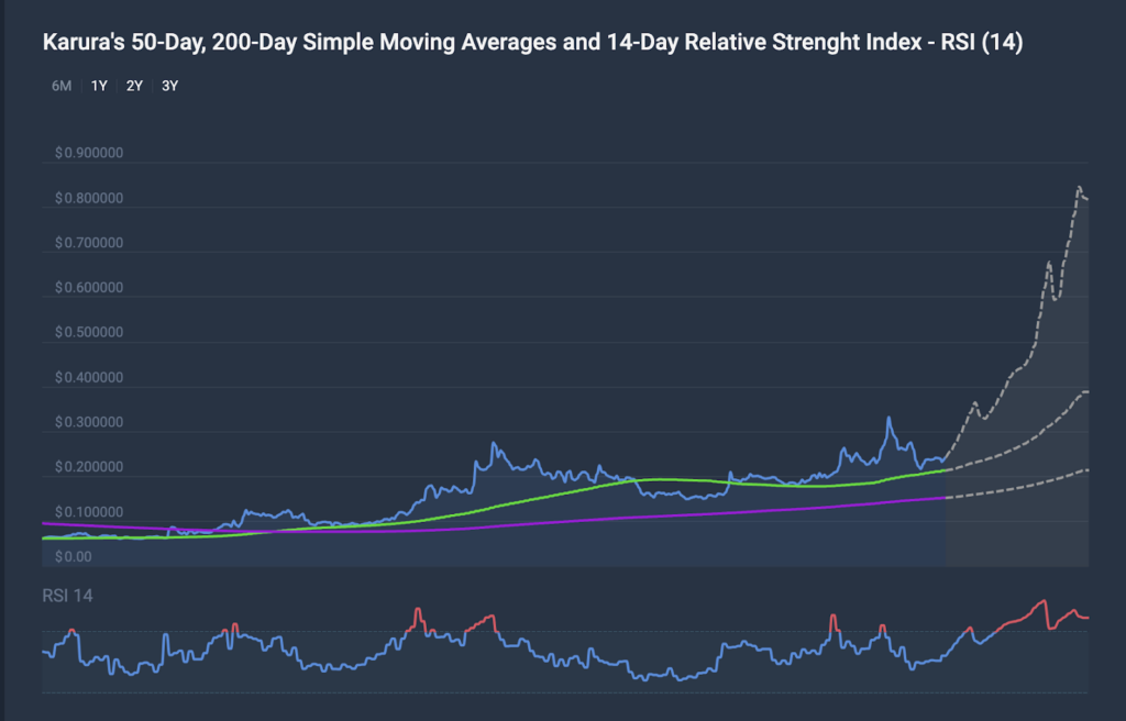 Karura (Kar) - Should You Buy It Post Halving? 3 Lets Take A Look At Karuras Market Analysis
