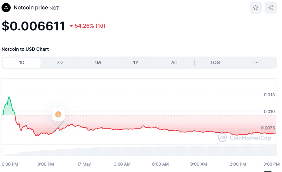 Notcoin (NOT) Price Chart